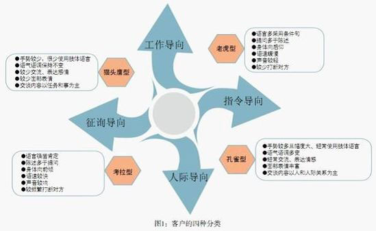 销售人员获得客户信任的四重境界(上)