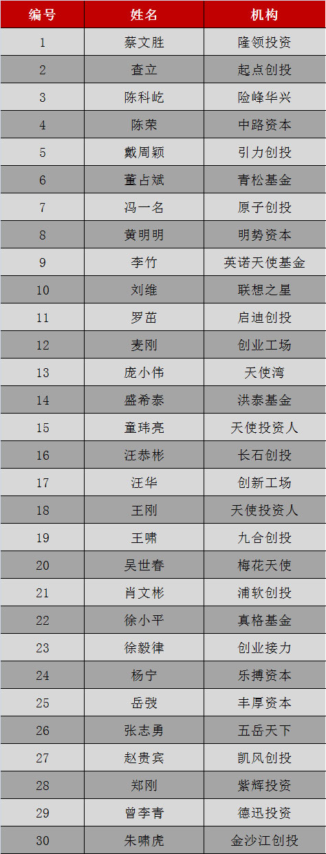 附加业内人士对被评选人在创业圈以及天使投资圈内声誉度及贡献度指标